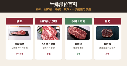 牛排四大部位實拍比較：肋眼、紐約客、板腱、菲力的油花與外觀
