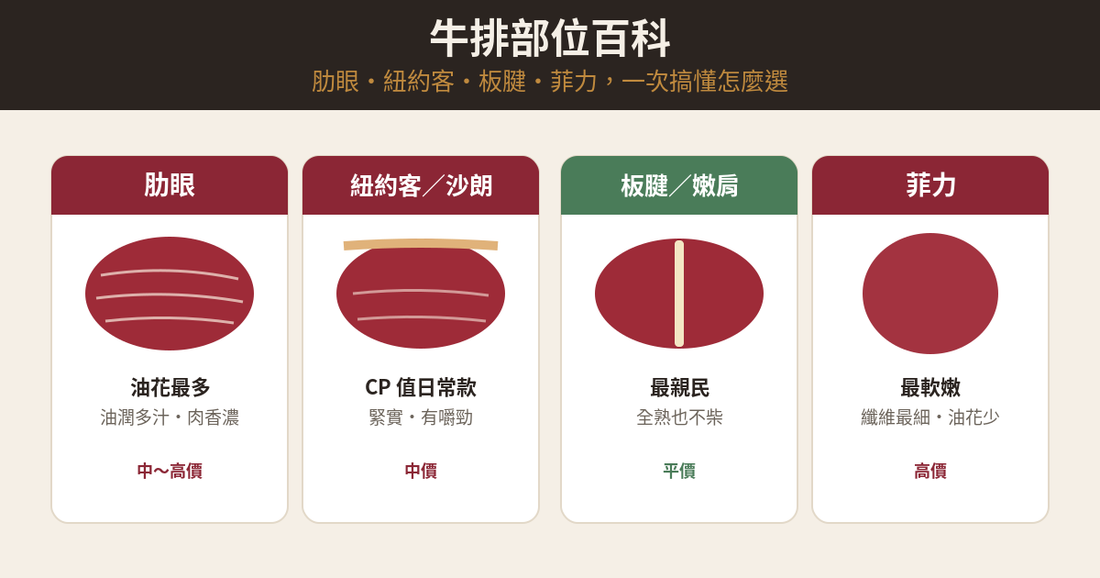 牛排四大部位比較：肋眼、紐約客、板腱、菲力的油花與口感一圖看懂