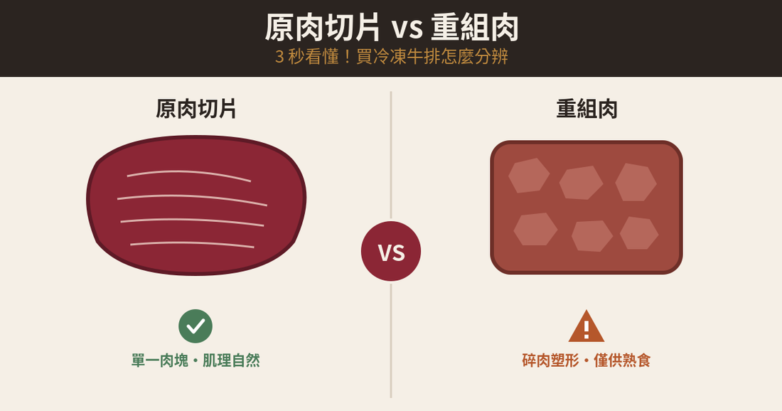 原肉切片與重組肉並排比較，包裝標示與肉片紋理差異一目了然