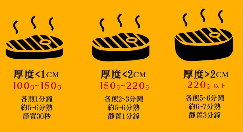 牛排厚度與煎法對照圖:厚度 1 公分以下每面煎 1 分鐘靜置 30 秒、2 公分以下每面 2 至 3 分鐘靜置 1 分鐘、2 公分以上每面 5 至 6 分鐘靜置 3 分鐘,皆約五至七分熟